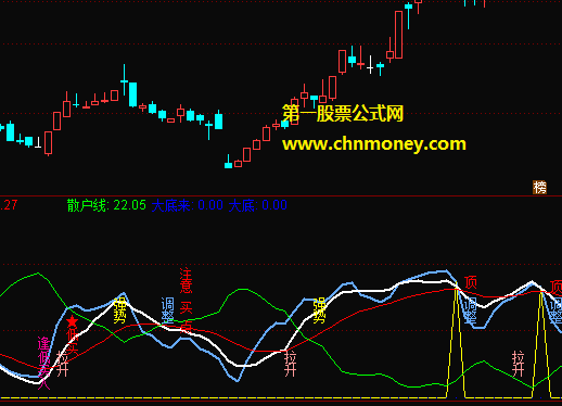 跨越趋势逢低买点画图