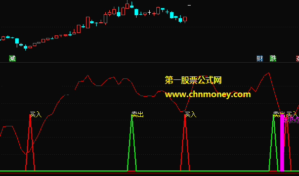 资金买入卖出趋势