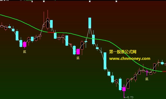 底部缩量阴线尾盘进公式