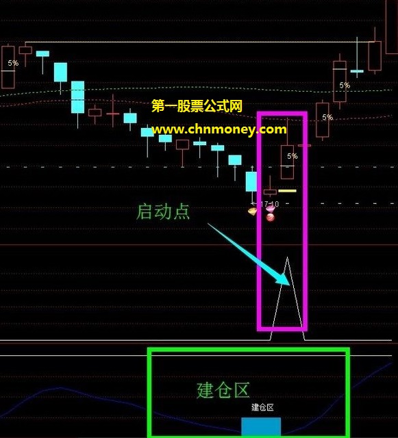 吸筹之庄家的秘密