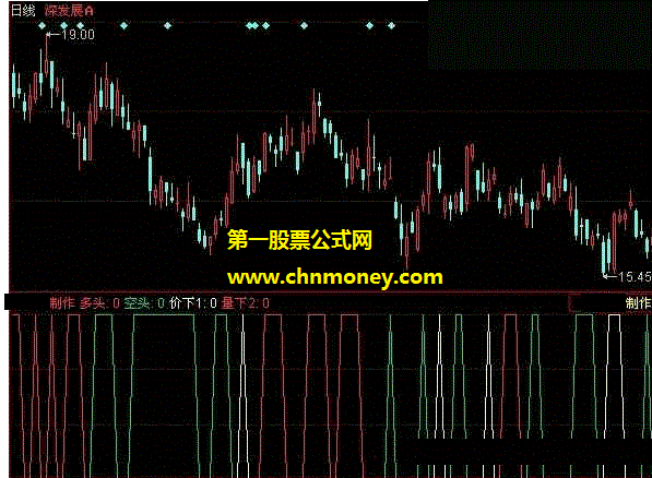 18日量价均线