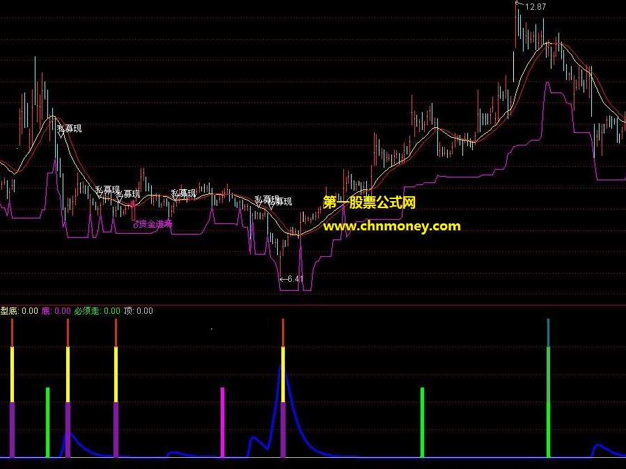 顺势看能量顶底一出主力要哭公式