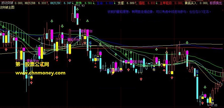 逐单专家波动突破主图公式