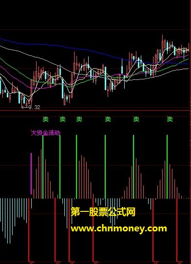 底部大资金活动买卖波段操作公式