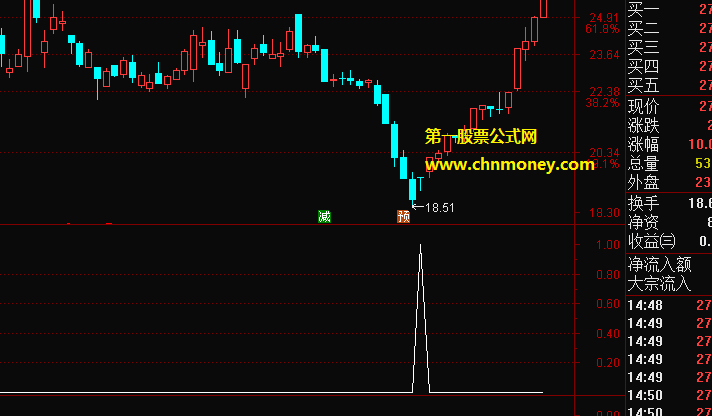 出信号就是好底选股