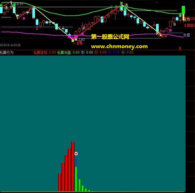 阳光私募行为副图