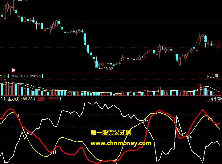 散户主力金叉趋势副图