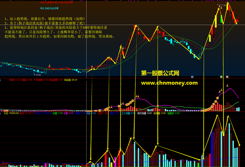狗子战法进化版主图副图