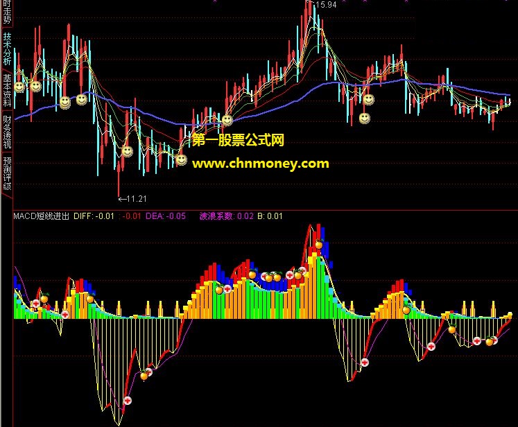 macd波浪系数短线进出副图