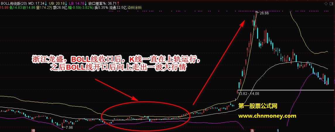 boll布林线排序与选股主图指标