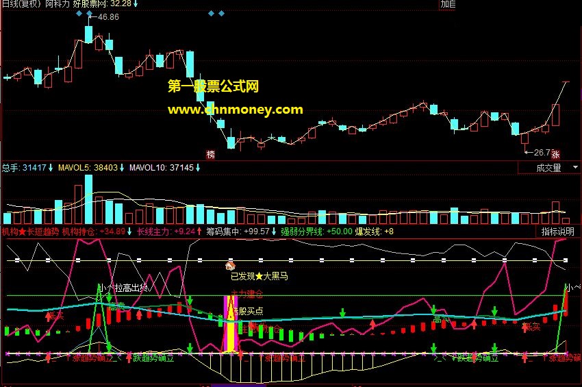主力机构长短趋势副图