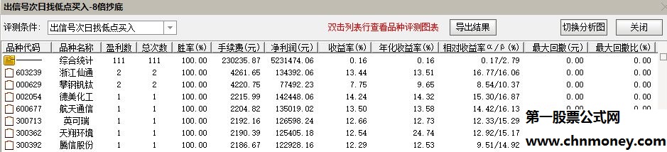 一年盈利8倍次日抄底选股