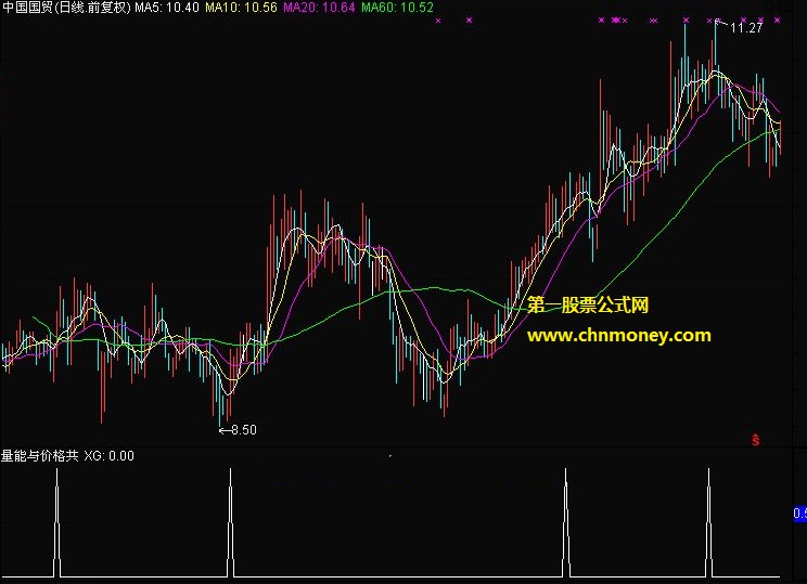股票价格与量能共振副图