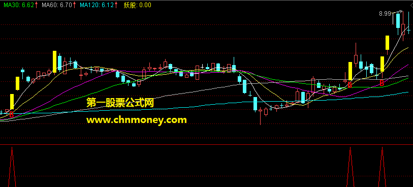 妖股暴利突破副图及选股