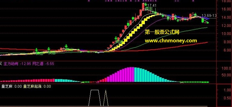 洗盘量芝麻起涨亮点