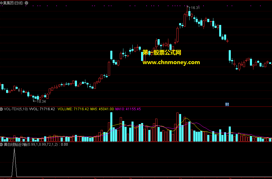 黄白线贴近0轴选股