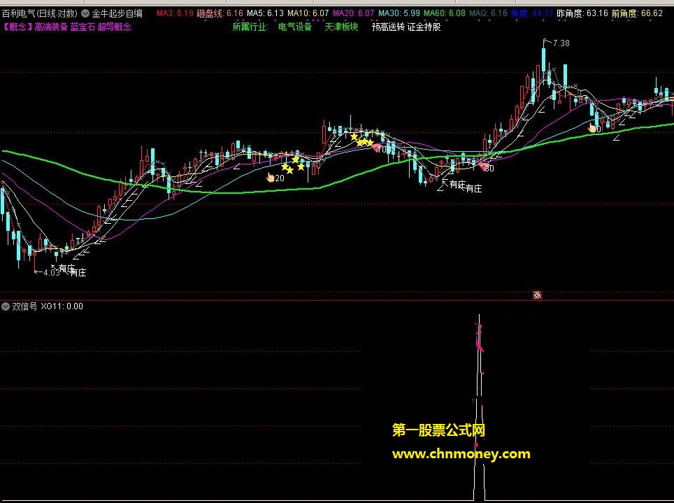 双信号股价中长期走强选股
