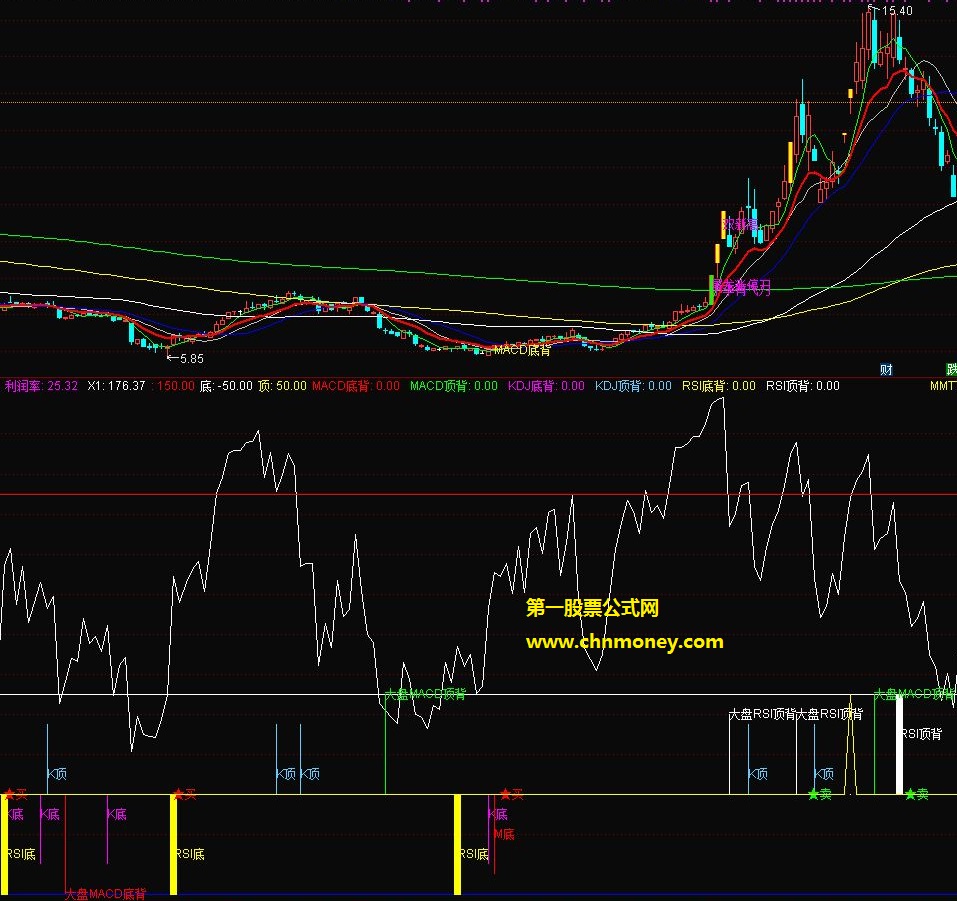 自用macd+kdj+si加大盘顶底背离副图指标