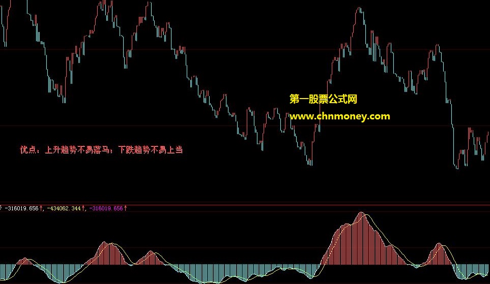 上升趋势不易落马长线看势公式