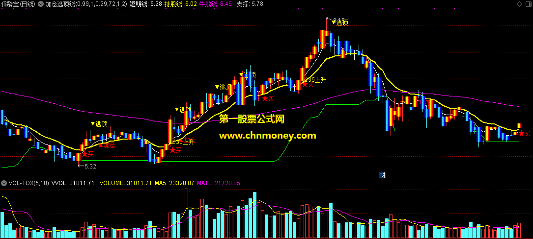 加仓逃顶线主图
