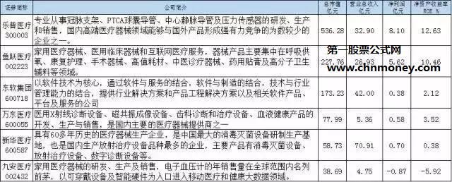 生物制药龙头股之医疗保健龙头股名单