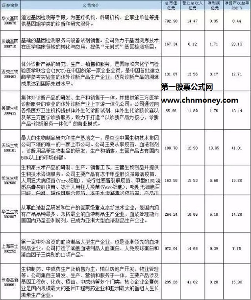 生物制药龙头股之生物科技龙头股名单