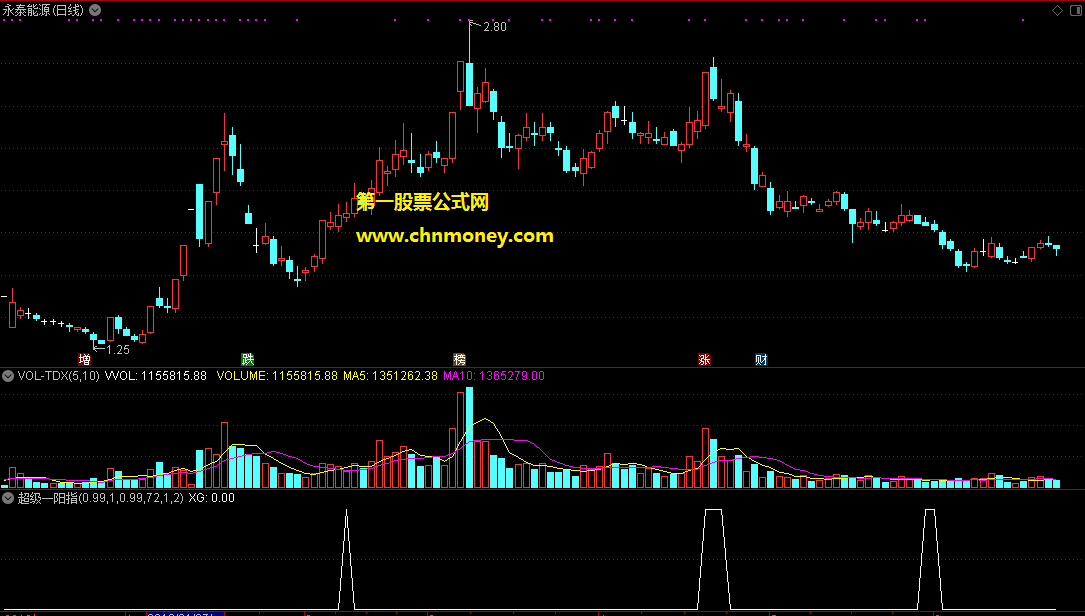 超级一阳指选股
