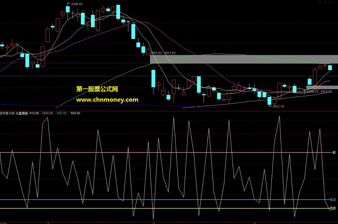 仿节奏大师看大盘涨跌情绪