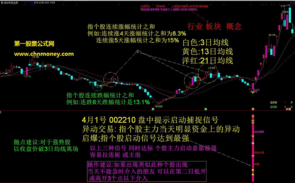 启动专用启动金钻含主图和副图与选股指标