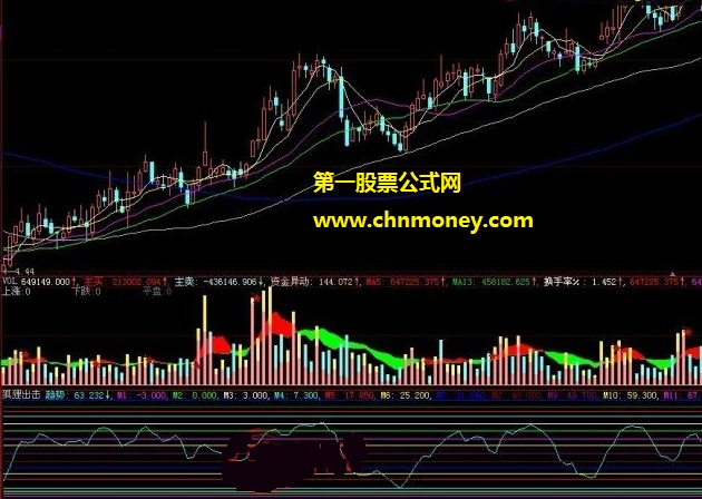 大智慧2狐狸趋势岀击副图公式