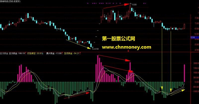 主力资金打压做空副图
