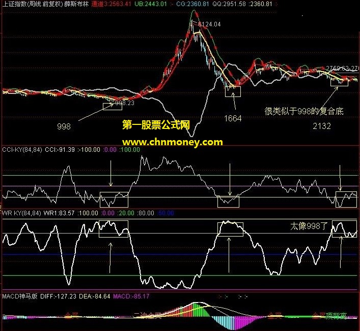 新组合版准确判断大盘顶底区域指标