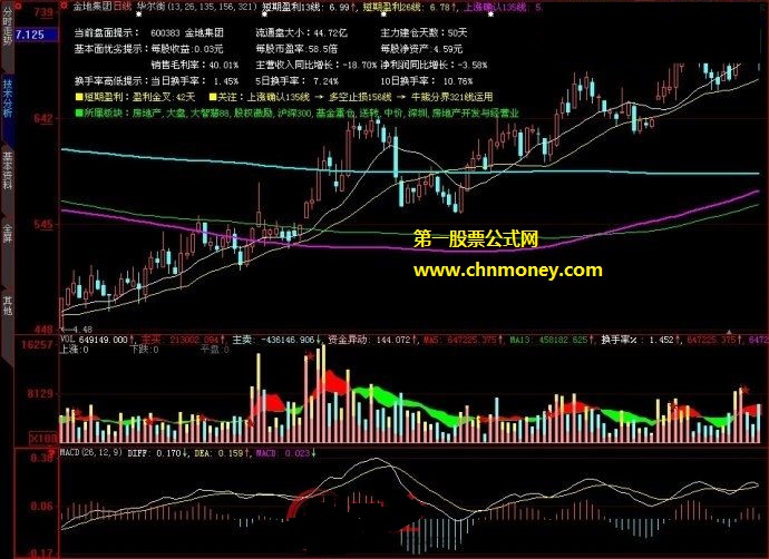 有明确盘面提示的华尔街主图公式