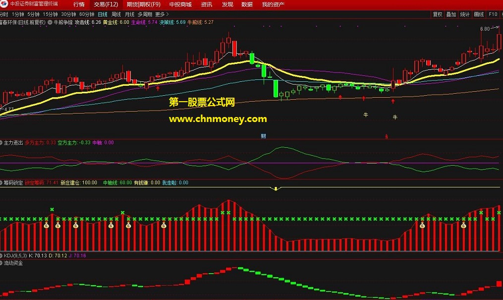 牛熊争锋四图共振交易主图副图指标