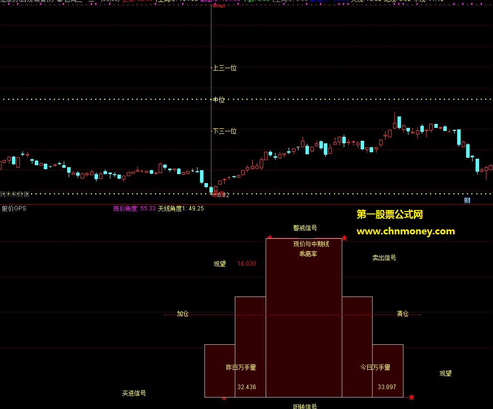 股价gps副图无未来指标