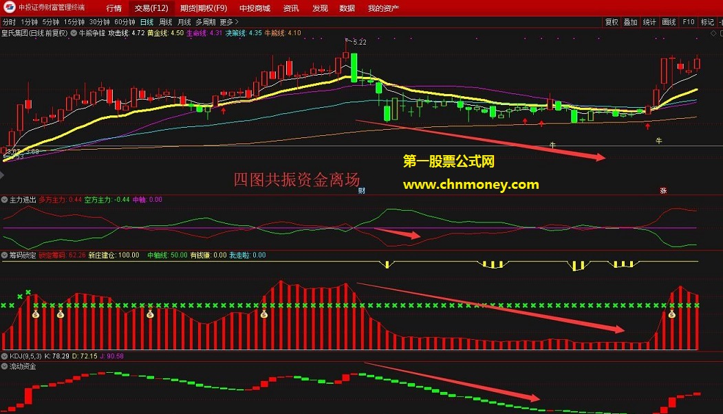 牛熊争锋四图共振交易主图副图指标