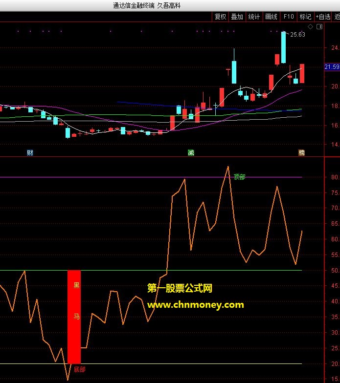 重金买的精准抄底逃顶副图指标