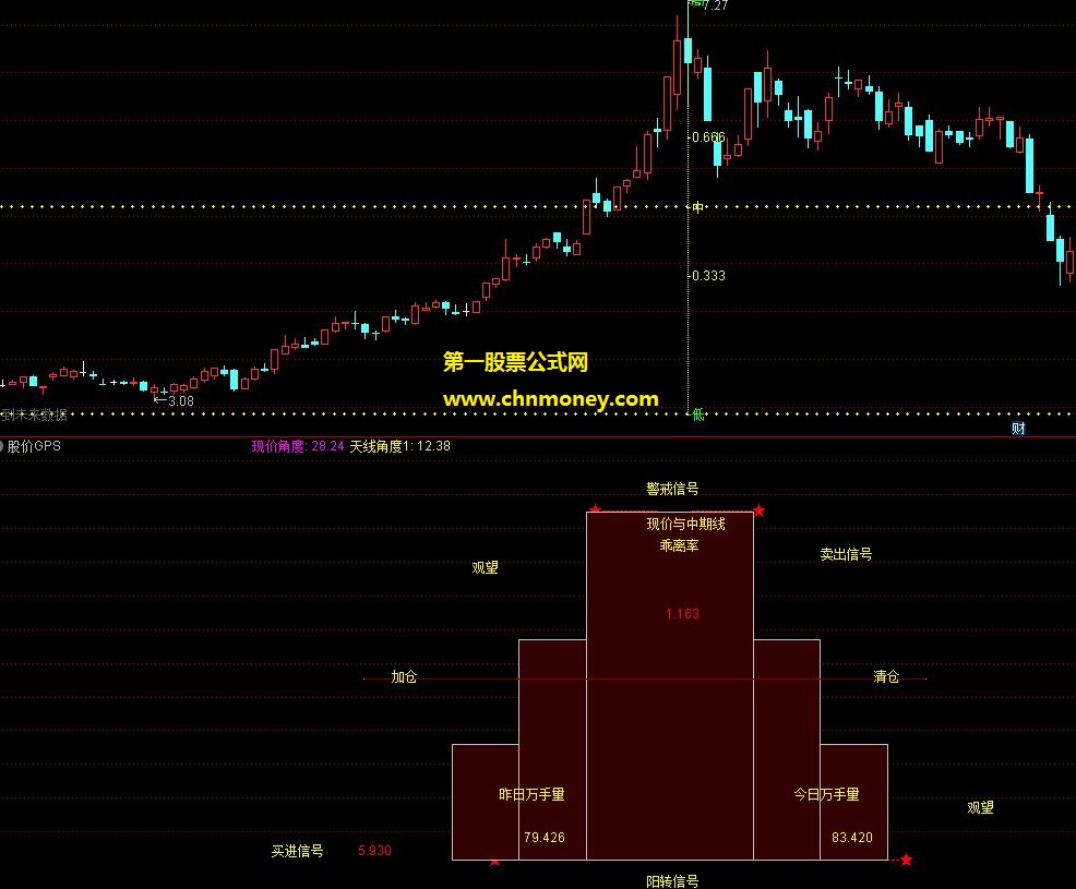 股价gps副图无未来指标