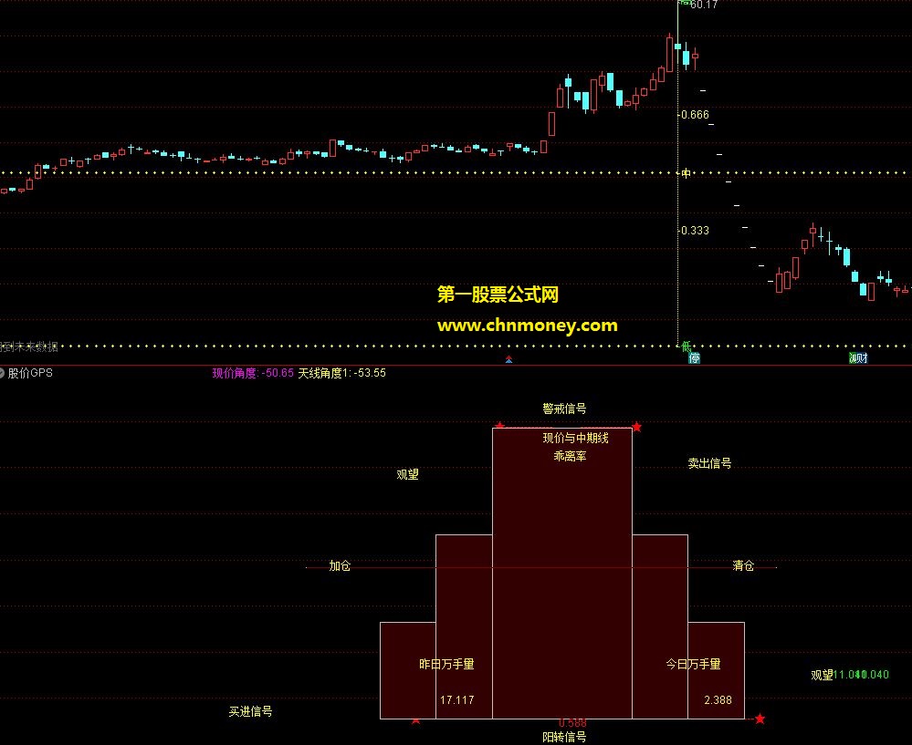 股价gps副图无未来指标