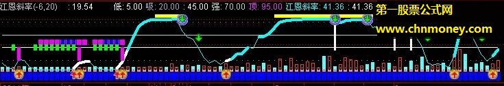 改编的飞狐江恩斜率副图