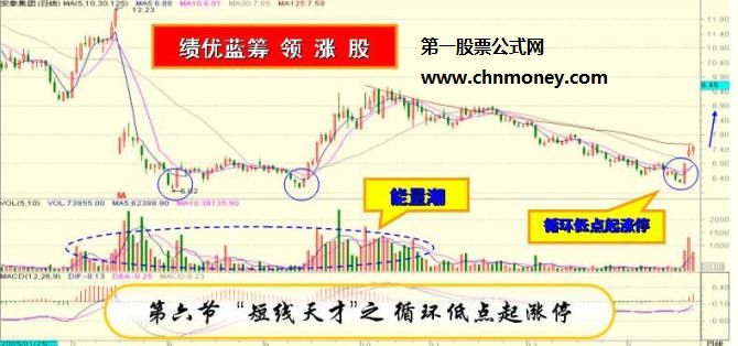 炒股高手秘不外宣的追涨低吸十法