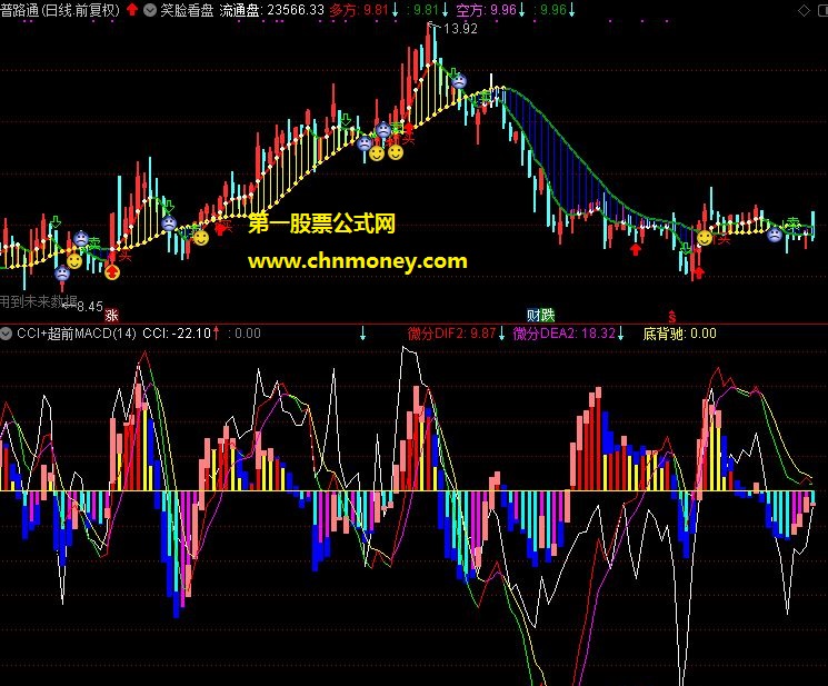 通达信公式cci加macd组合副图指标