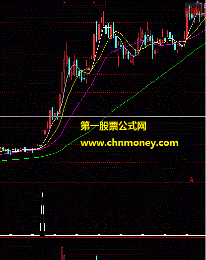 用于捕捉黑马股的突破上涨启动点公式