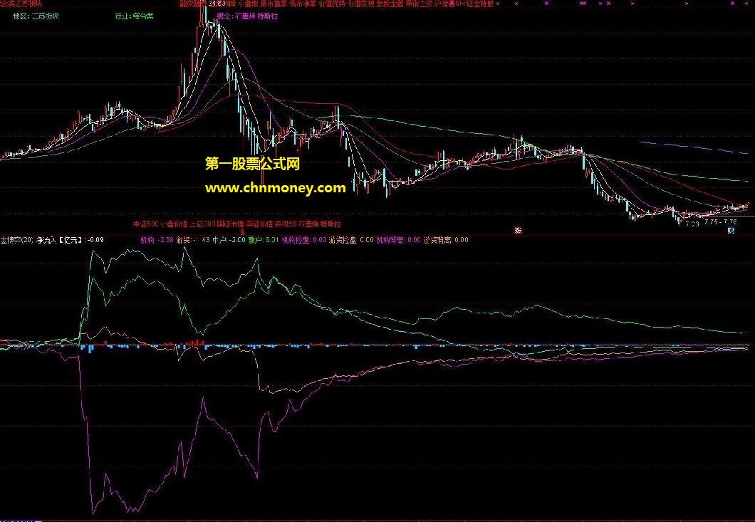 资金博弈副图通达信l2行情函数指标