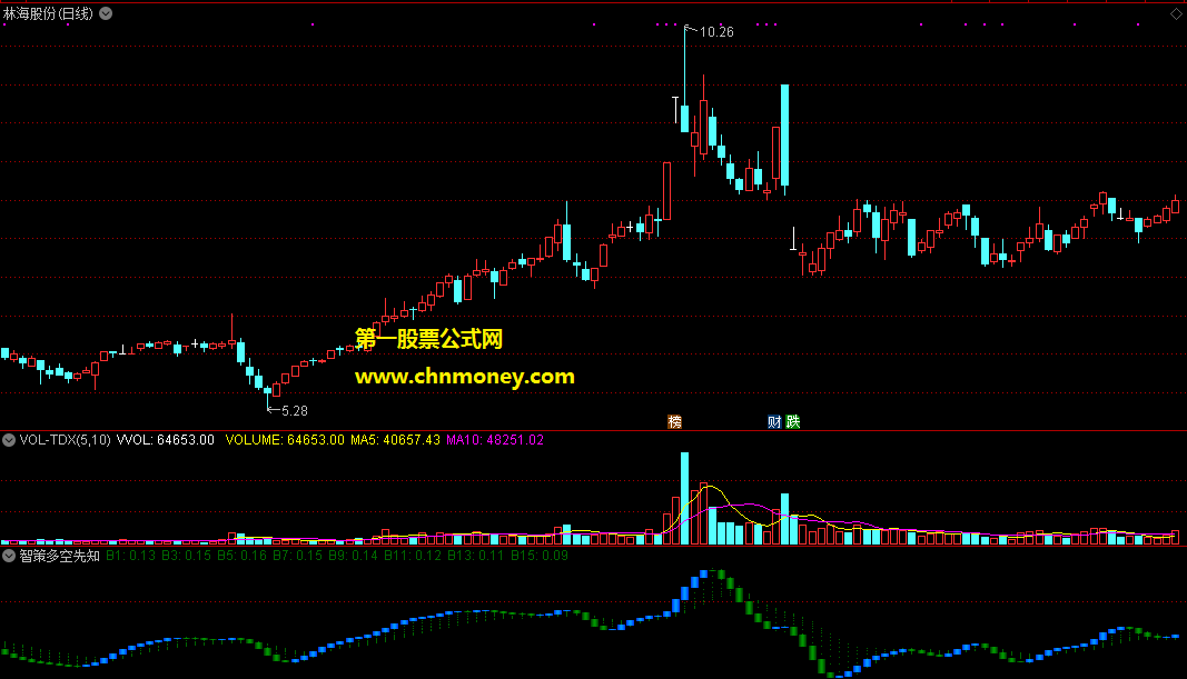 通达信公式仿智策多空先知副图指标