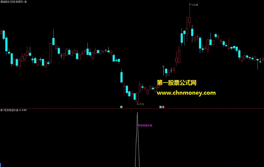 v形反转捉牛股主图捉牛选股无未来指标