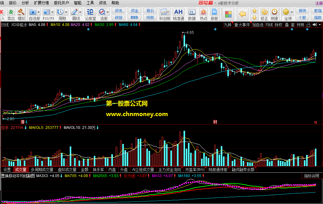 置换移动平均线副图