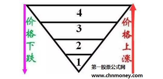 金字塔仓位控制的两大原则和两种方法