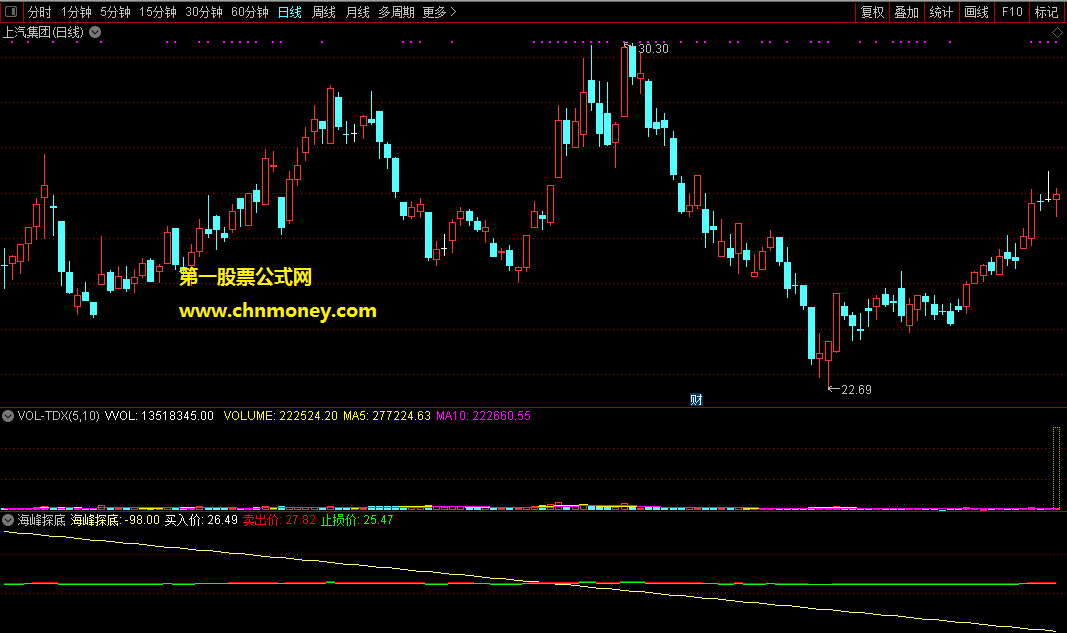 海峰探底副图和选股