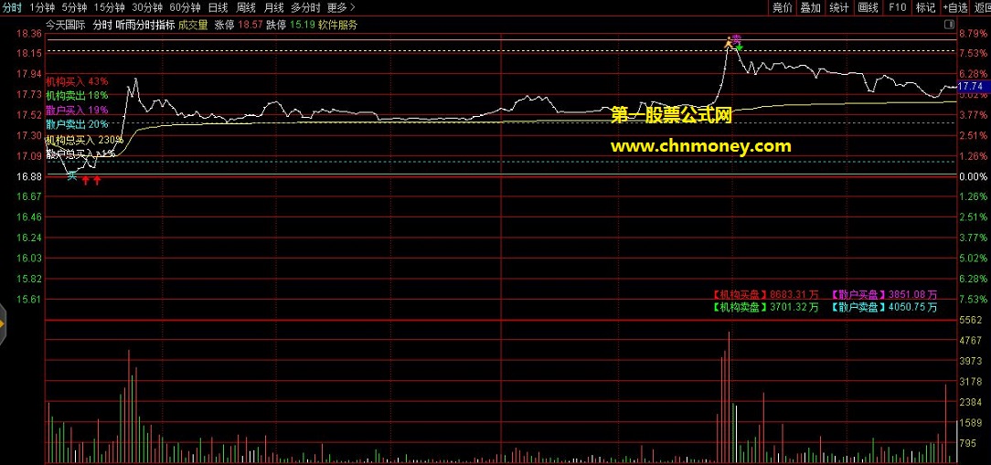 自用多年的听雨分时等多个指标